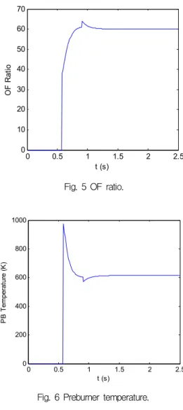 Fig.  7  Single  injector  preburner  test  results.