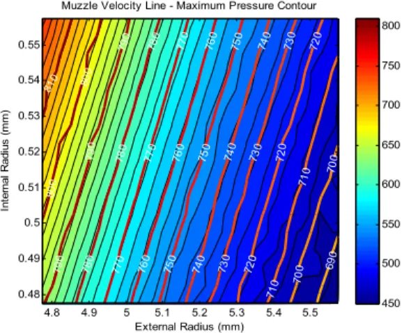 Fig.  10  Comparison  of  muzzle  velocity  and  maximum  breech  pressure. 연구에서는  형상  변수와  성능  간의  관계를  분석 하고,  관계식을  도출하여  용이하게  형상  변수를  설계하는  연구를  수행하였다