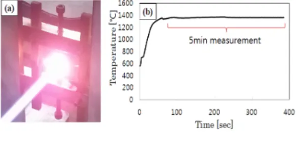 Fig.  2 (a)Photo  of  dynamic  flame  tests  and  (b)  Temperature  variation  of  surface  temperature.