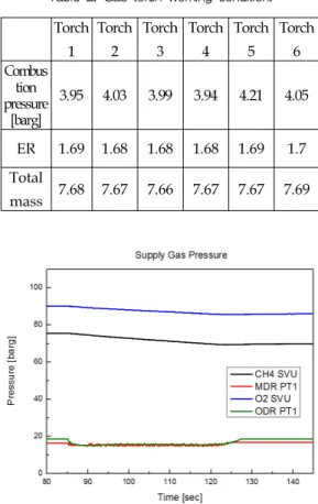 Fig.  8  Gas  supply  pressure  distribution.