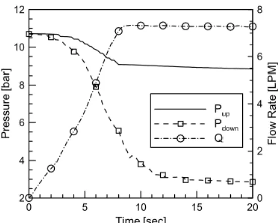 Fig.  3  Typical  static  pressures  and  mass  flow  rate  for  the  CV1. P up [bar]Q[LPM]246 8 10345678CV1CV2CV3CV4