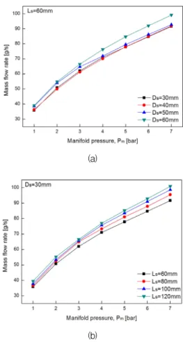 Fig.  4  Break-up  length  of  closed-type  swirl  injector.