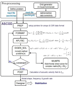 Fig.  1  Structure  and  subroutines  of  ASCI3D  code. 