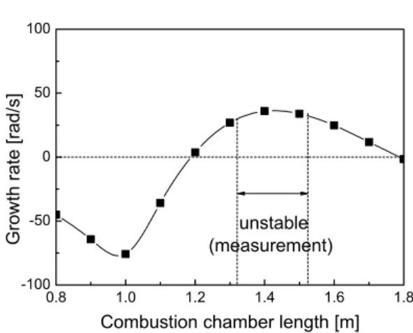 Fig  3  Prediction  of  growth  rate  for  various  chamber  lengths.  불안정  구간을  실험  대비  크게  과대  예측하는  것으로  얻어졌다