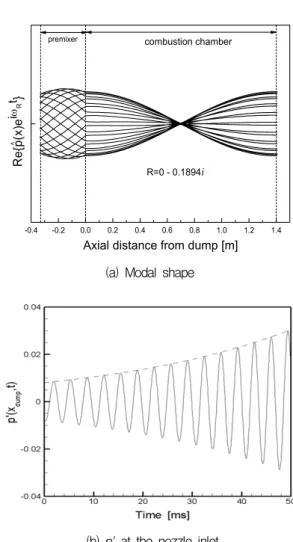 Fig  5.  Effects  of  inlet  acoustic  inlet  reflection  coefficient  on  modal  shape  and  acoustic  pressure  variations        