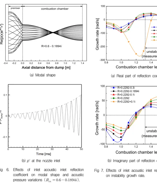 Fig  6.  Effects  of  inlet  acoustic  inlet  reflection  coefficient  on  modal  shape  and  acoustic  pressure  variations        