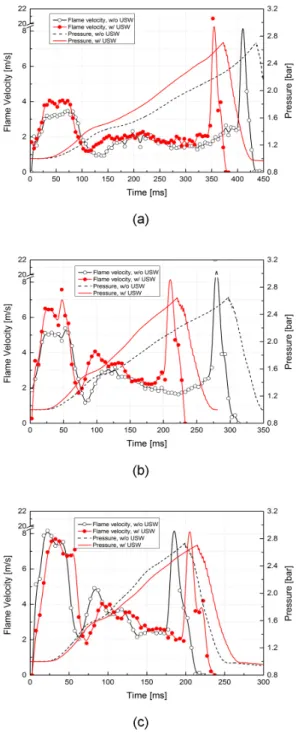 Fig.  5  Effects  of  ultrasonic  standing  wave  on  the  variation  of  flame  velocity  and  chamber  pressure  (a)  Φ  =  0.8,  (b)  Φ  =  1.0,  (c)  Φ  =  1.2