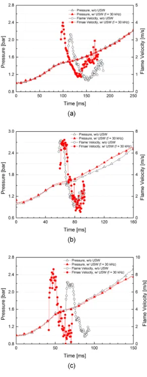 Fig.  6  Effects  of  ultrasonic  standing  wave  on  the  variation  of  flame  velocity  and  chamber  pressure  (a)  Φ =  0.8,  (b)  Φ =  1.0,  (c)  Φ =  1.2