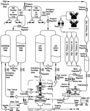 Table  2. Design  requirements  of  a  75  ton  class  turbopump. 성능검증은  반드시  실매질  환경에서  그  평가가 이루어져야  하기에  실매질  시험설비의  확보는 개발과정에서  핵심적인  과제라  볼  수  있다[7-9]