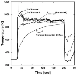 Fig.  12 Pressure  and  flow  rate  vs.  time  curve  of  alcohol  burners  for  75  ton  class  test  facility.