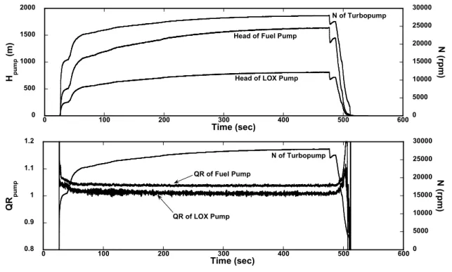 Fig.  14  Head  and  flow  rate  ratio  vs.  time  curve  for  7  ton  class  turbopump.