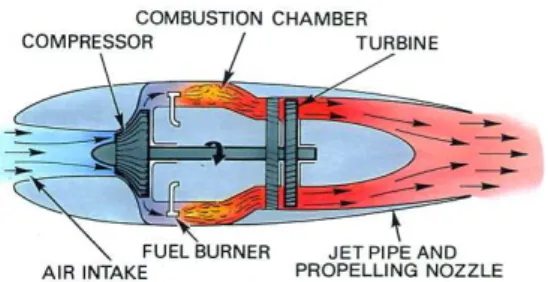 Fig.  1  Layout  of  typical  gas-turbine  engine[6].