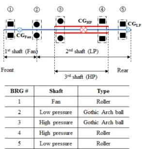 Fig.  2  Positions  of  bearings  and  CG  points  on  the  rotor  shafts.
