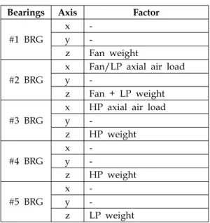 Fig.  4  Distance  between  bearings  and  CG  point. 
