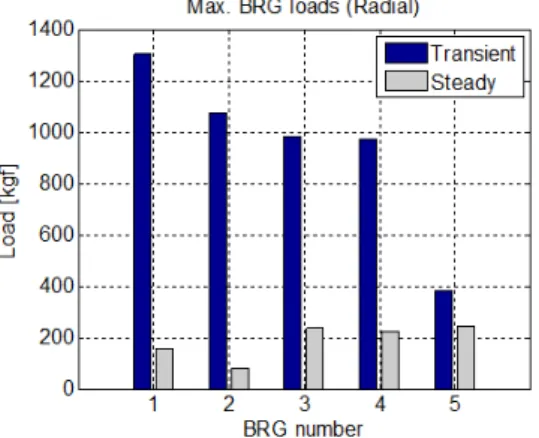 Fig.  7  Calculated  loads  on  the  bearing(radial  direction).
