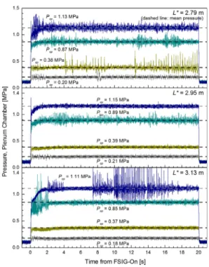 Fig.  3  Thrust  levels  at  2.33,  1.69,  0.68,  and  0.36  MPa  of  propellant  injection  pressures(    =  2.95  m).