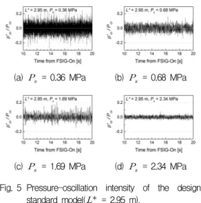 Table  3. Chugging  amplitude  and  thrust  response  time  according  to  propellant  supply  pressure(    =  2.42  m)