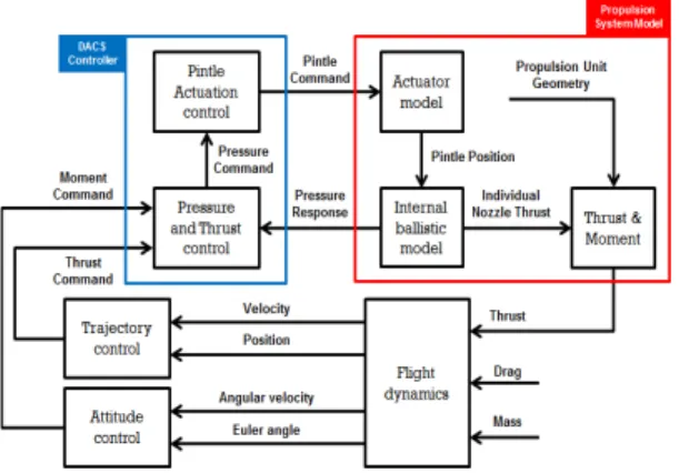 Fig.  2  Control  diagram  of  solid  rocket  motor  with  multi  axis  pintle  nozzles.