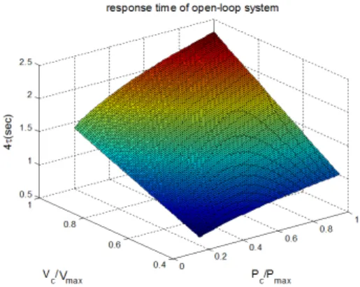 Fig.  5  Response  time  of  open-loop  system  as  volume  change.