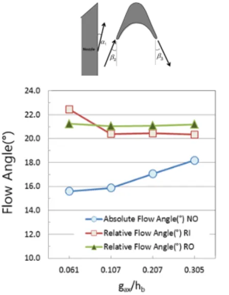 Fig.  11  Spanwise  distribution  of  mean  relative  flow  angle(  )  at  rotor  inlet(RI).