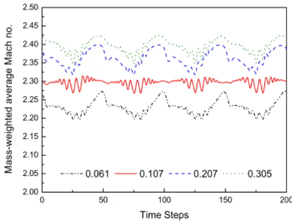 Fig.  13 Time  variation  of  mass-weighted  average  relative  flow  angle(  )  at  rotor  inlet(RI).