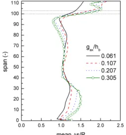 Fig.  15 Spanwise  distribution  of  mean  entropy  rise  (Δs/R)  at  Mixed  out(MO)  plane.