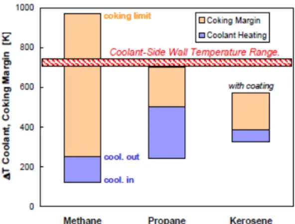Fig.  1 Coolant  heating  and  margin  to  coking[5].
