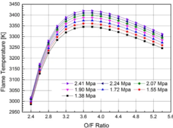 Fig.  3  Temperature  and  I sp,vac  with  various  O/F  ratio  at  1.72  MPa  of  chamber  pressure.