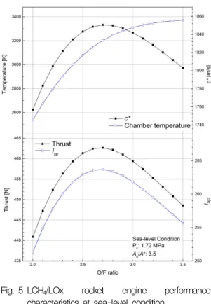 Fig. 4 Thrust  performance  of  quasi-one  dimensional  isentropic  nozzle  according  to  the  chamber  pressure