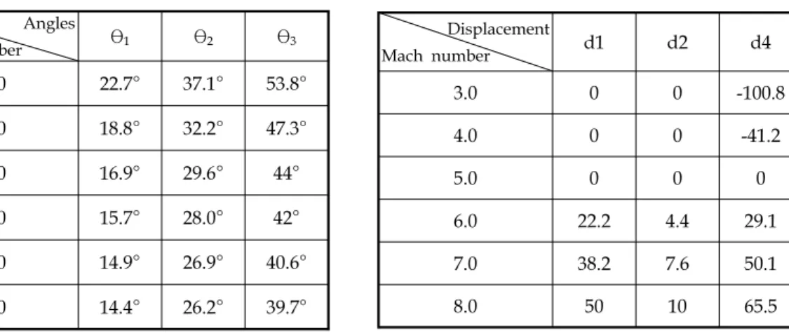 Table  1.  Inlet  design  parameters.