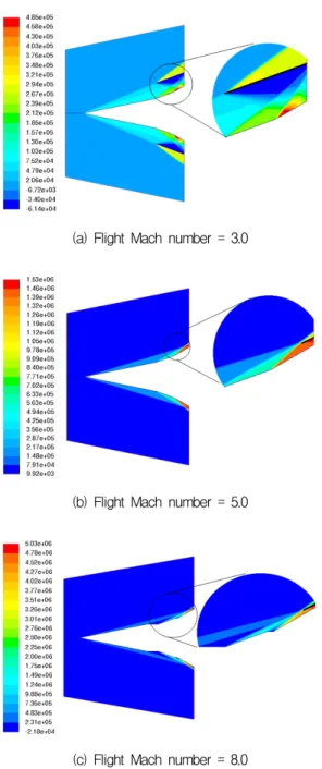Fig.  4 Static  pressure  contours  around  the  inlet  according  to  different  flight  Mach  number.