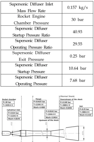 Fig.  6  Distribution  of  pressure,  temperature  and  Mach  number  in  supersonic  diffuser.