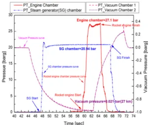Fig.  13 Pressure  curve  of  steam  generator,  engine  and  vacuum  chamber.