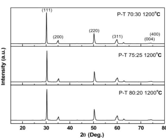Fig.  2 XRD  patterns  of  bi-modal  type  ingots(PT  series)  with  different  heating  condition.