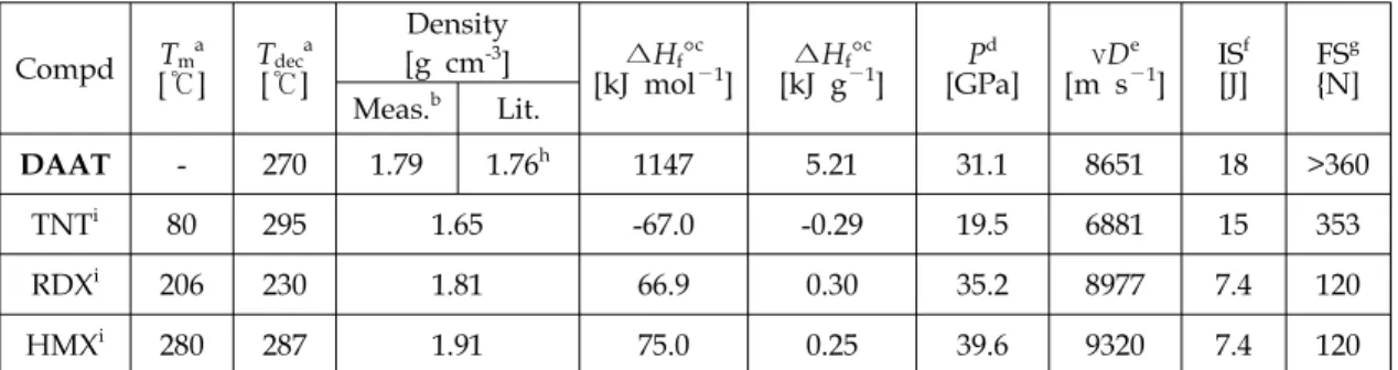 Fig.  6  Isodesmic  reaction  of  DAAT. 력과  폭발  속도의  계산은  여기에서  얻은  생성열 과  밀도의  파라미터를  이용한  EXPLO5로  하였다