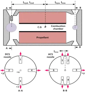 Fig.  1  Configuration  of  propulsion  system  with  pintle  nozzle  array.
