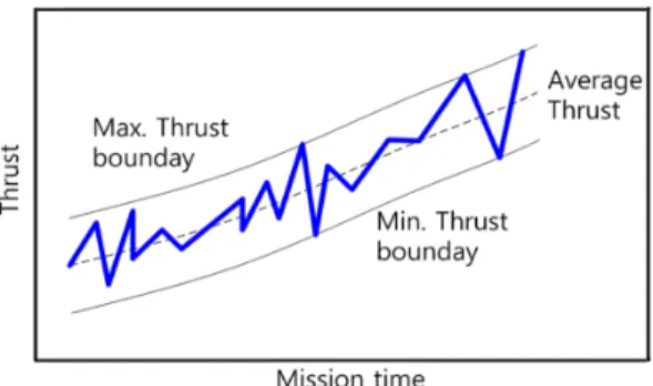 Fig.  2  Expected  thrust  profile  during  mission  time.