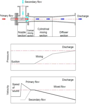 Fig.  1  Basic  concept  of  ejector.