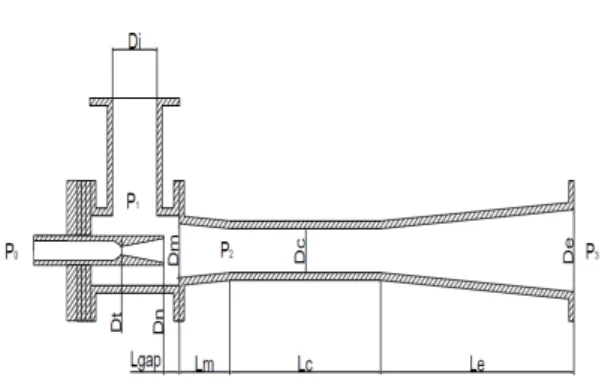 Fig.  2  Design  parameter  of  ejector.     Fig.  2는  설계/제작하여  실험에  사용된  이젝 터,  이젝터의  주요  설계  형상  변수를  보여주고  있다