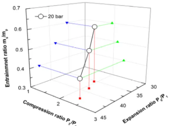 Fig.  6  Performance  of  design  point  at  20  bar. Parameter Value Entrainment  ratio (    /    ) 0.4 0.5 0.6 Expansion  ratio        42.79 38.6 35.4 Compression  ratio        2.33 2.12 1.93