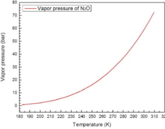 Fig.  1  Vapor  pressure  of  N 2 O[1].