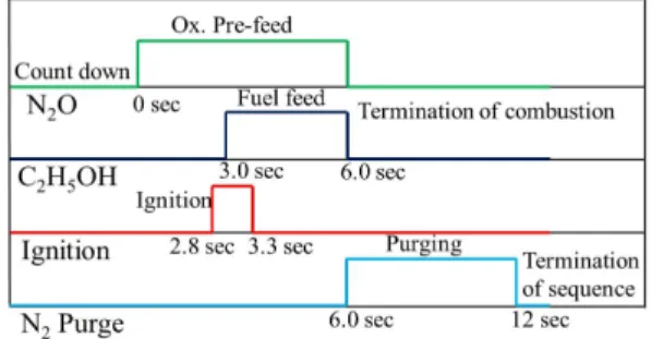 Fig.  6  Schematic  of  coaxial  porous  injector[4]. 다.  Table  2는  해당  실험의  아산화질소  유량  계 측부에서  시간에  따른  압력  및  온도의  변화를  나타내며  각  압력  조건에서  아산화질소의  포화 온도를  함께  표시하였다