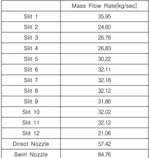 Table  3.  Mass  flow  rate  from  each  slits  predicted  by  VOF  model[10].