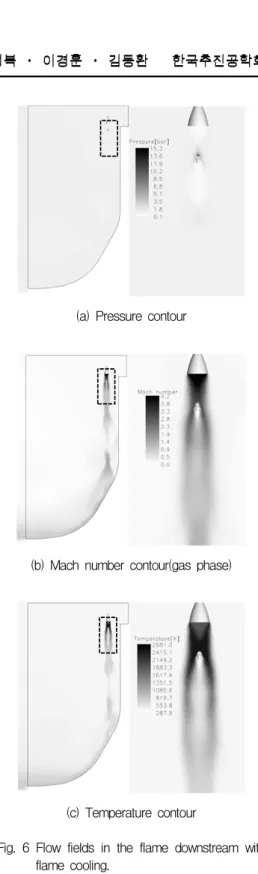 Fig.  6  Flow  fields  in  the  flame  downstream  with  flame  cooling.