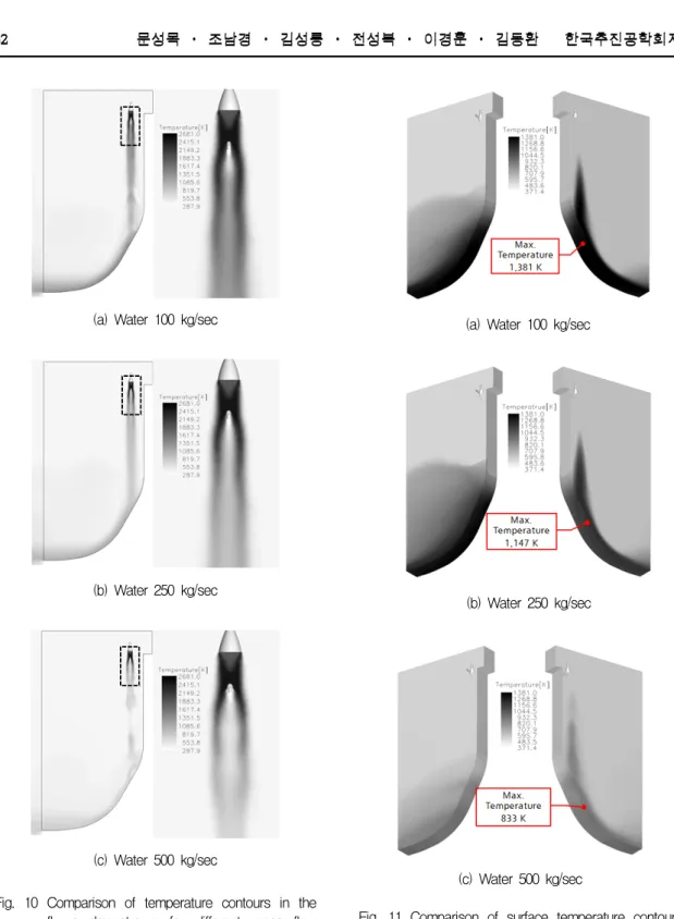Fig.  10  Comparison  of  temperature  contours  in  the  flame  downstream  for  different  mass  flow  rates  of  the  water.