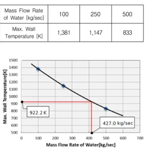 Table  4.  Maximum  surface  temperature  for  different  mass  flow  rates  of  water.
