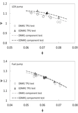 Fig.  6  Head  coefficient  vs.  flow  coefficient.