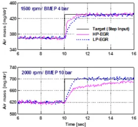Fig.  13  NEDC  mode  test  result.