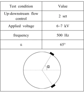 Fig.  4  Comparison  of  the  velocity  profile  between  experiment  and  CFD  result  (V=5.5  kV,  f=1  kHz)
