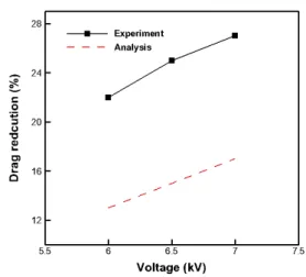 Fig.  9  Drag  reduction  ratio  as  discharge  voltage  (U=17  m/s,  f=500  Hz).     저감이  증가하였다